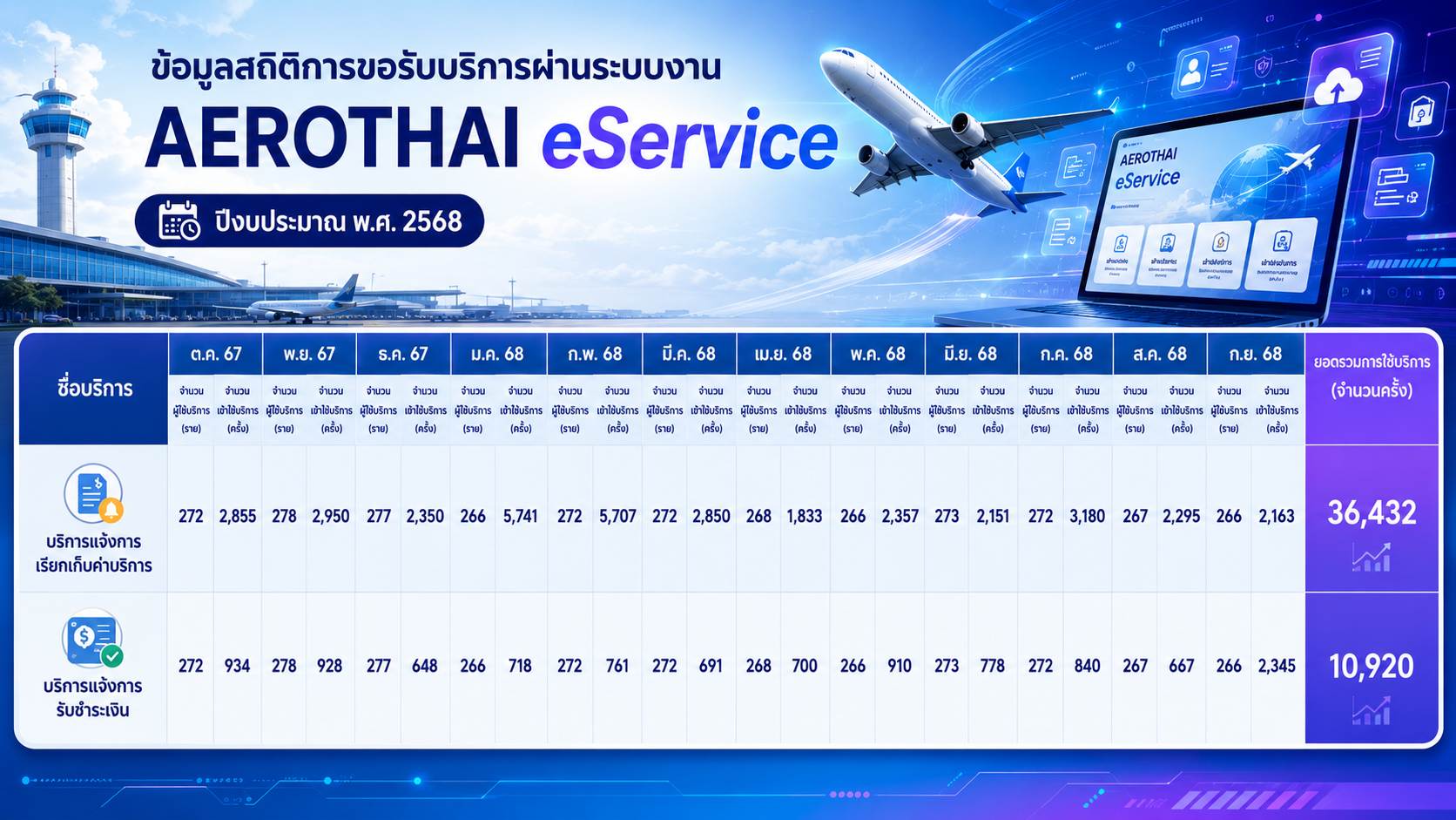 ข้อมูลสถิติการขอรับบริการผ่านระบบงาน AEROTHAI eService ปีงบประมาณ พ.ศ. 2568